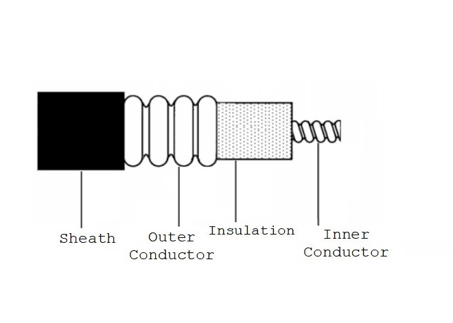 Corrugated Tube Super Flexible Coaxial Cable 50 Ohm HCAHY